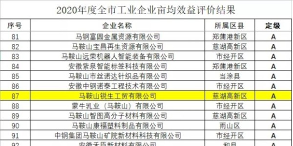 喜报|祝贺、锐生工贸有限公司荣获马鞍山市亩均效益评价A类企业称号！